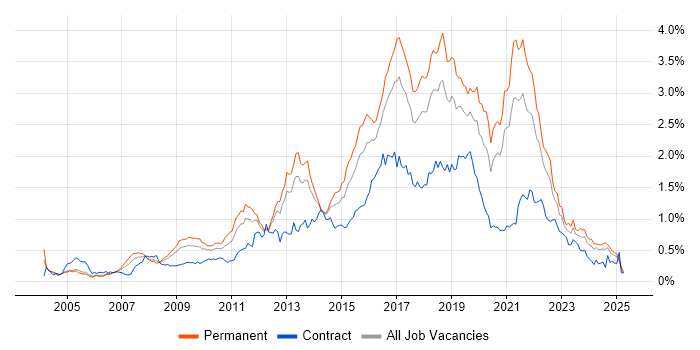 Job vacancy trend for Greenfield Project in the South West Job vacancy trend for Greenfield Project in the South West