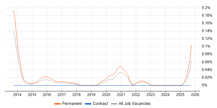 GREM job vacancy trend in the South West GREM job vacancy trend in the South West