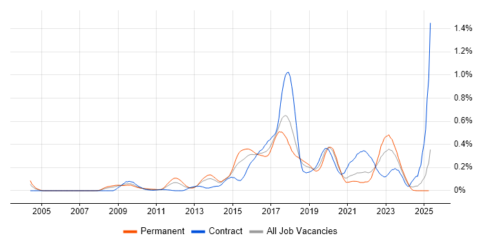Job vacancy trend for Groovy in the South West Job vacancy trend for Groovy in the South West