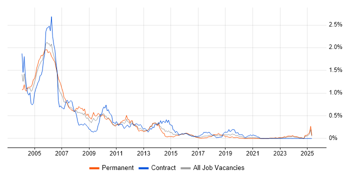 Job vacancy trend for GSM in the South West Job vacancy trend for GSM in the South West