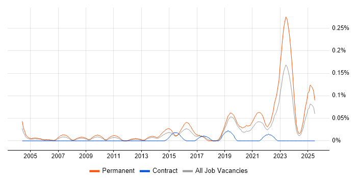 Job vacancy trend for GTM Strategy in the South West