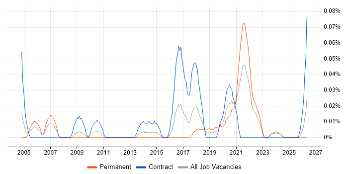 GxP job vacancy trend in the South West