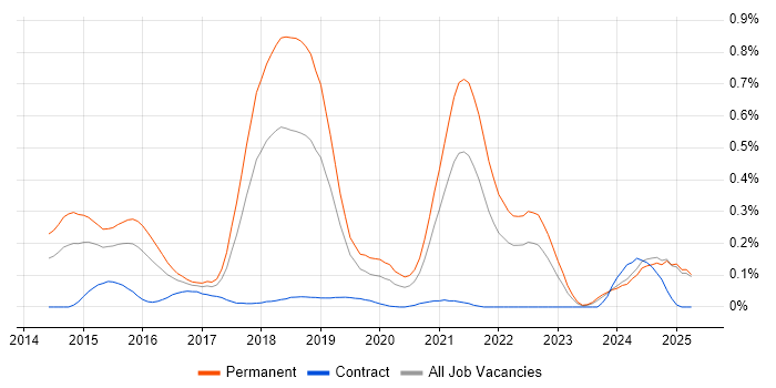 Job vacancy trend for Hackathon in the South West Job vacancy trend for Hackathon in the South West