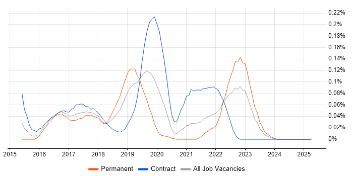 Job vacancy trend for Hadoop YARN in the South West Job vacancy trend for Hadoop YARN in the South West