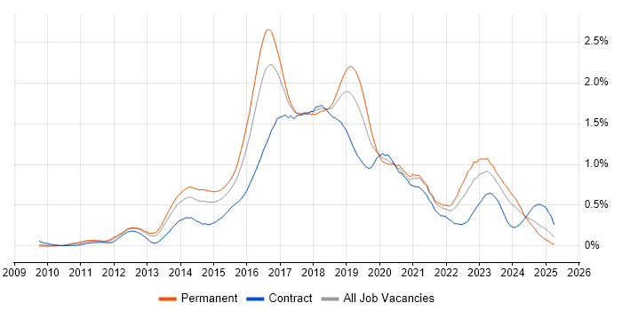 Job vacancy trend for Hadoop in the South West Job vacancy trend for Hadoop in the South West