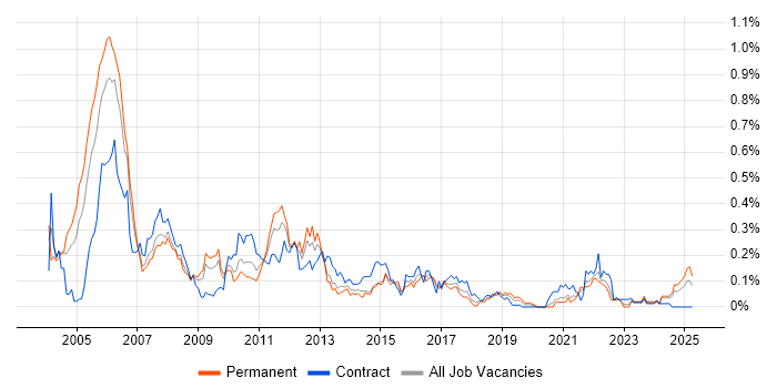 Job vacancy trend for Handset in the South West Job vacancy trend for Handset in the South West
