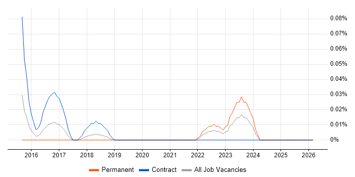 hapi job vacancy trend in the South West