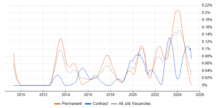 Job vacancy trend for HAProxy in the South West Job vacancy trend for HAProxy in the South West