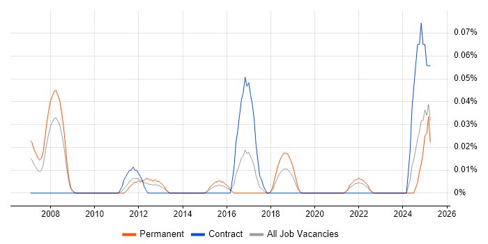 Job vacancy trend for Hardware Architect in the South West Job vacancy trend for Hardware Architect in the South West