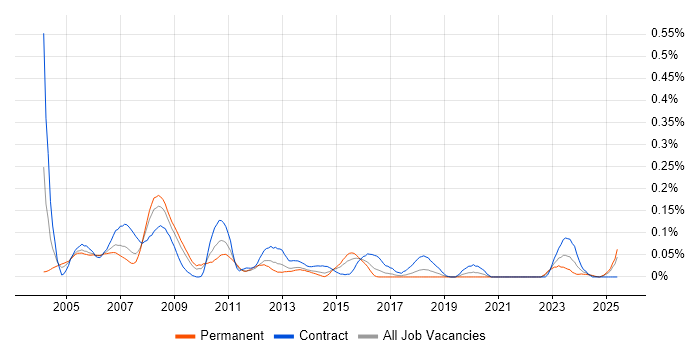 Job vacancy trend for Hardware Design Engineer in the South West Job vacancy trend for Hardware Design Engineer in the South West