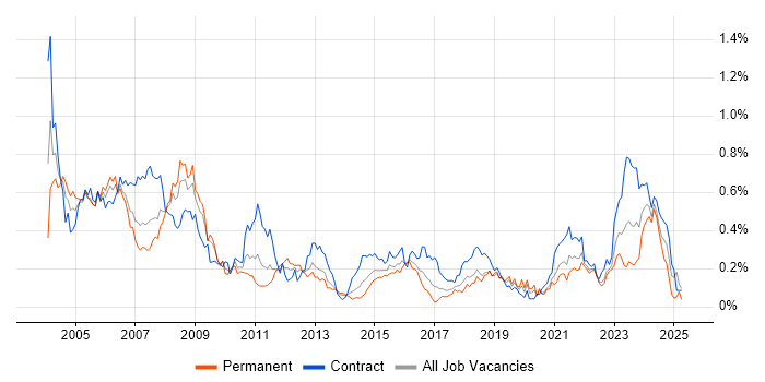 Job vacancy trend for Hardware Engineer in the South West Job vacancy trend for Hardware Engineer in the South West