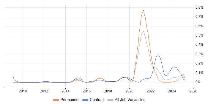Job vacancy trend for Hardware-in-the-Loop in the South West Job vacancy trend for Hardware-in-the-Loop in the South West