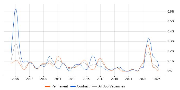 Job vacancy trend for Hardware Maintenance in the South West Job vacancy trend for Hardware Maintenance in the South West