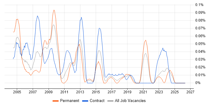 Hardware Support Engineer job vacancy trend in the South West