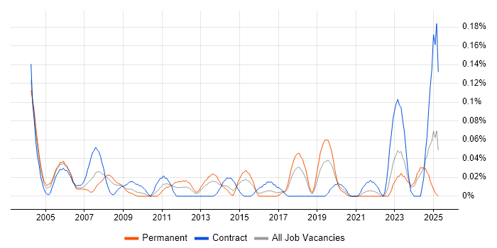 Job vacancy trend for Hardware Technician in the South West