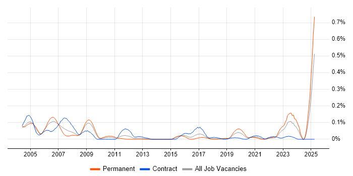 Job vacancy trend for Hazard Analysis in the South West Job vacancy trend for Hazard Analysis in the South West