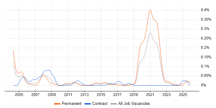 HAZOP job vacancy trend in the South West