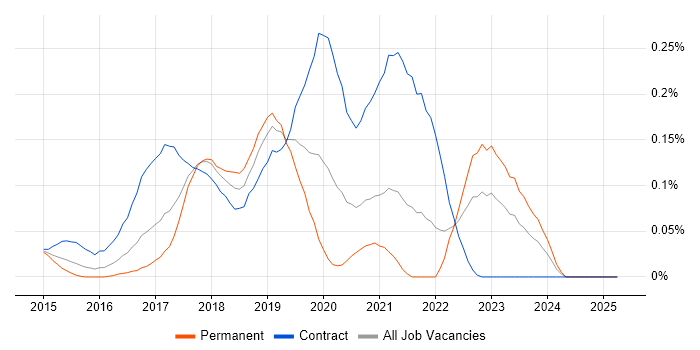 Job vacancy trend for HDFS in the South West Job vacancy trend for HDFS in the South West