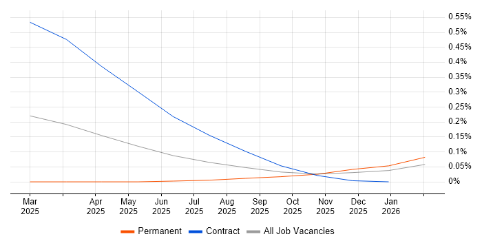 Head of AI job vacancy trend in the South West