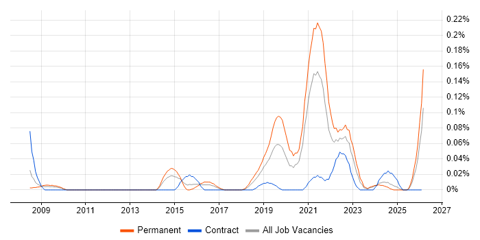 Head of Analytics job vacancy trend in the South West