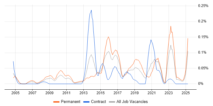 Job vacancy trend for Head of Architecture in the South West Job vacancy trend for Head of Architecture in the South West