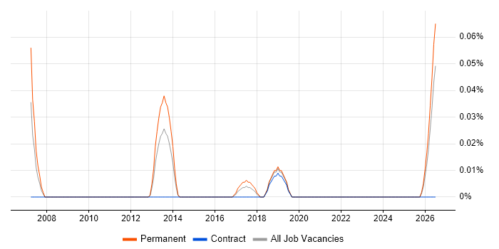 Head of Business Improvement job vacancy trend in the South West