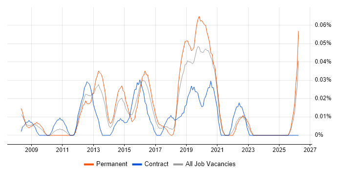 Head of Business Intelligence job vacancy trend in the South West