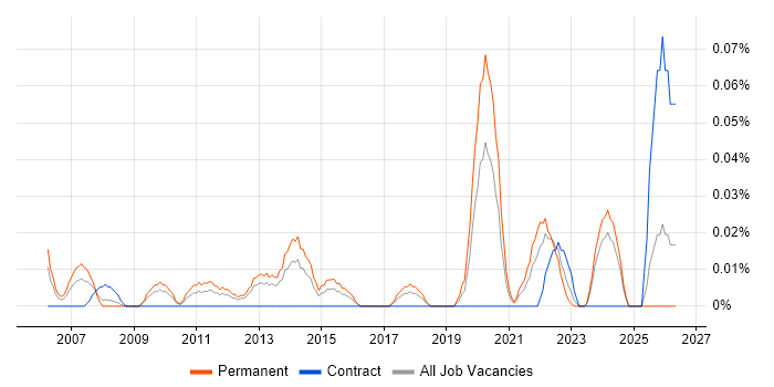 Head of Business Systems job vacancy trend in the South West