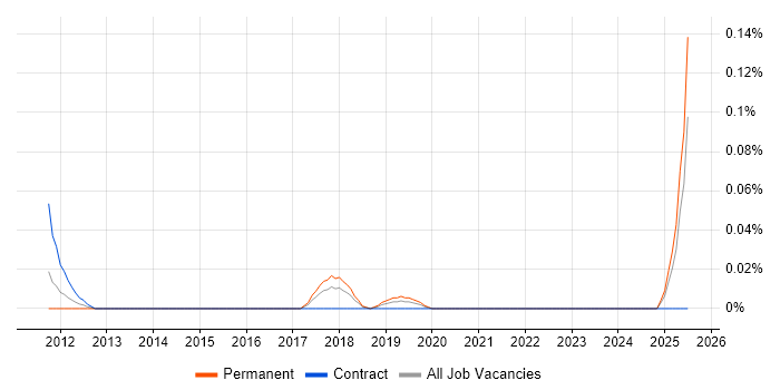 Job vacancy trend for Head of Compliance in the South West