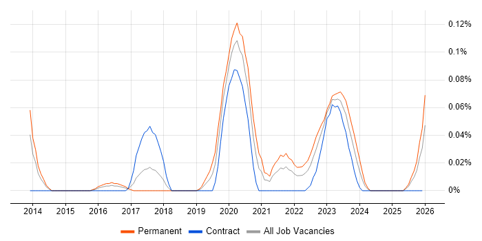 Head of Cybersecurity job vacancy trend in the South West