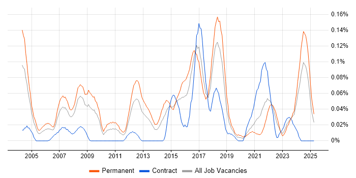Job vacancy trend for Head of Delivery in the South West Job vacancy trend for Head of Delivery in the South West