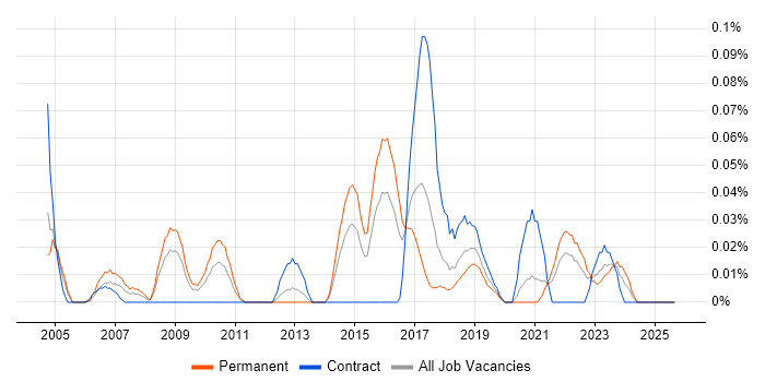 Head of Design job vacancy trend in the South West