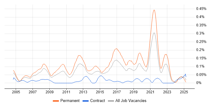 Job vacancy trend for Head of Development in the South West Job vacancy trend for Head of Development in the South West