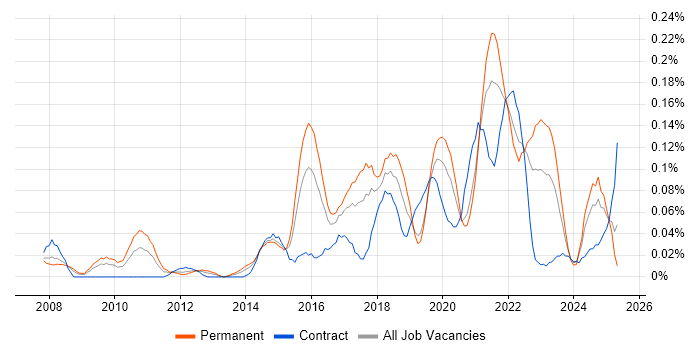 Job vacancy trend for Head of Digital in the South West Job vacancy trend for Head of Digital in the South West