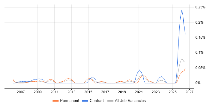 Head of Finance job vacancy trend in the South West