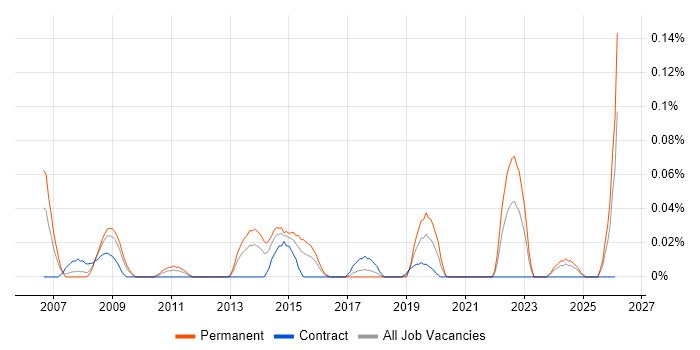 Head of ICT job vacancy trend in the South West