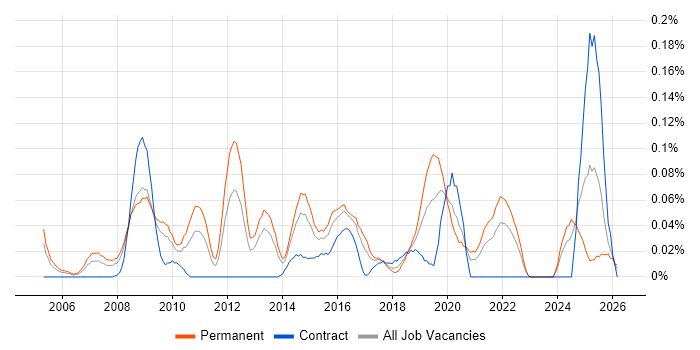 Head of Information job vacancy trend in the South West