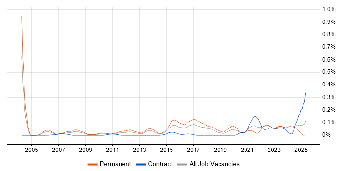 Job vacancy trend for Head of Infrastructure in the South West