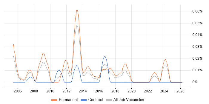 Head of IT Services job vacancy trend in the South West
