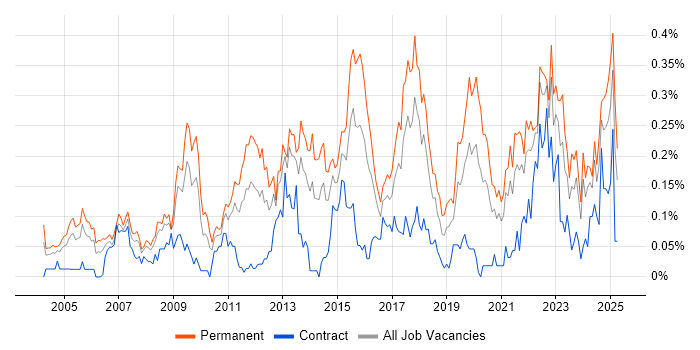 Job vacancy trend for Head of IT in the South West Job vacancy trend for Head of IT in the South West