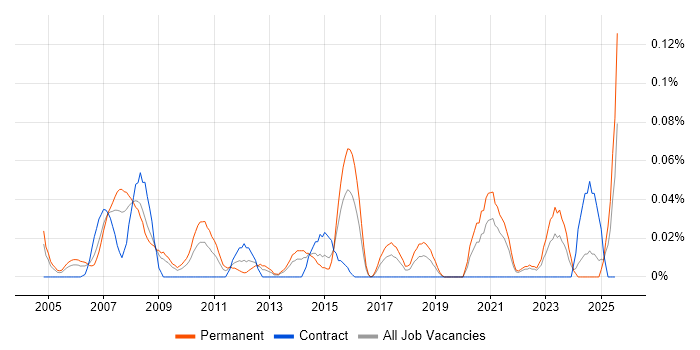 Job vacancy trend for Head of Marketing in the South West Job vacancy trend for Head of Marketing in the South West