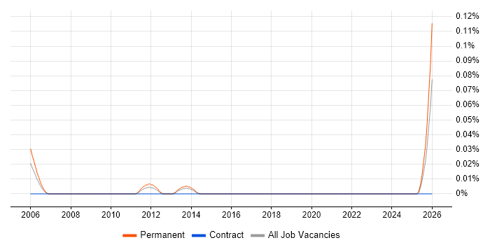 Head of Network Operations job vacancy trend in the South West