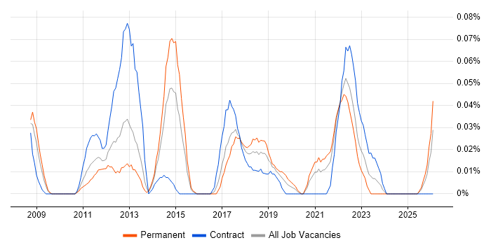 Head of PMO job vacancy trend in the South West