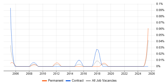 Job vacancy trend for Head of Procurement in the South West