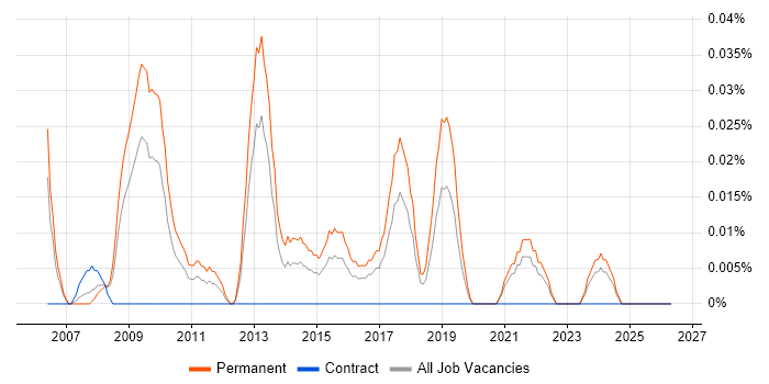 Head of Project Management job vacancy trend in the South West