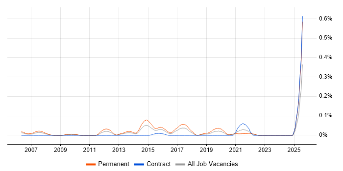 Job vacancy trend for Head of Projects in the South West Job vacancy trend for Head of Projects in the South West