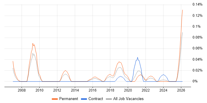 Head of QA job vacancy trend in the South West