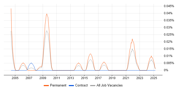 Job vacancy trend for Head of Sales in the South West