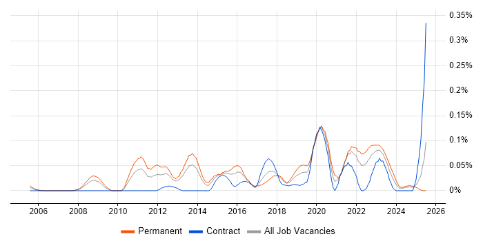 Job vacancy trend for Head of Security in the South West Job vacancy trend for Head of Security in the South West