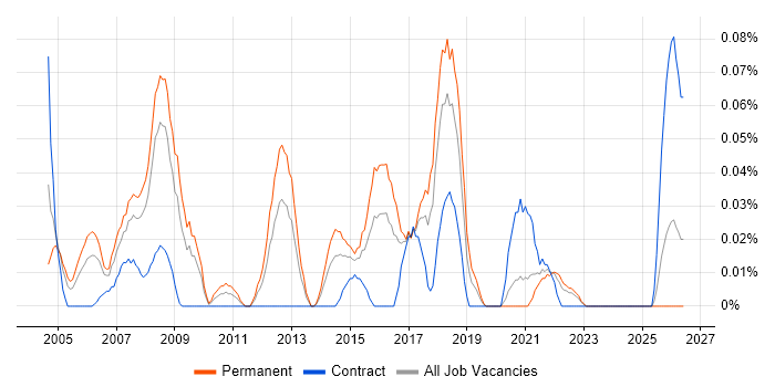 Head of Service Delivery job vacancy trend in the South West